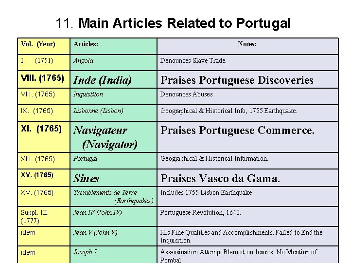 11. Main Articles Related to Portugal Vol. (Year) Articles: I. Angola Denounces Slave Trade.