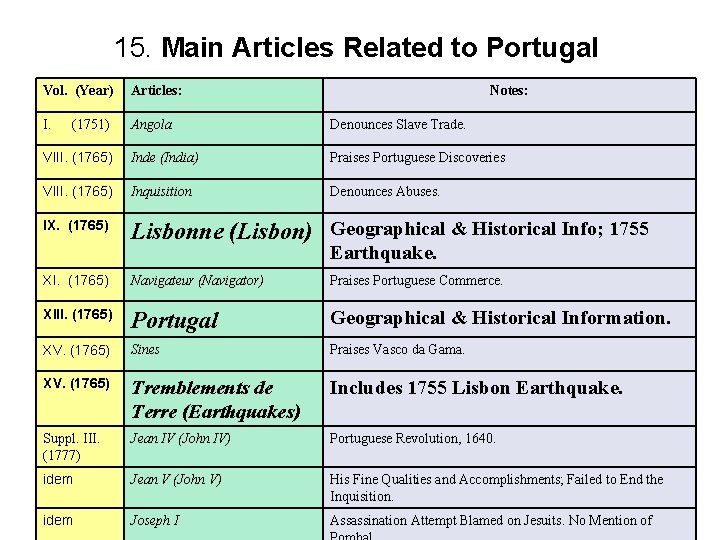 15. Main Articles Related to Portugal Vol. (Year) Articles: I. Angola Denounces Slave Trade.