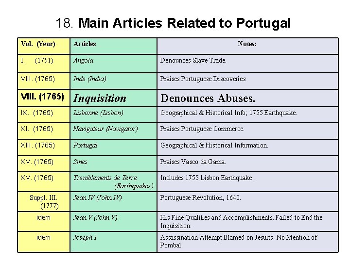 18. Main Articles Related to Portugal Vol. (Year) Articles I. Angola Denounces Slave Trade.