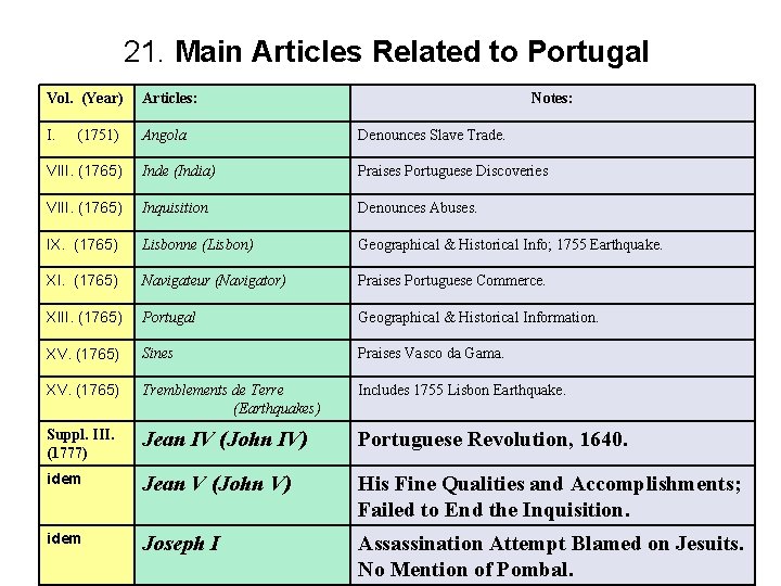 21. Main Articles Related to Portugal Vol. (Year) Articles: I. Angola Denounces Slave Trade.