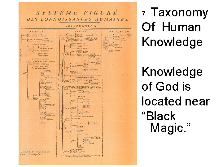 Taxonomy Of Human Knowledge 7. Knowledge of God is located near “Black Magic. ”