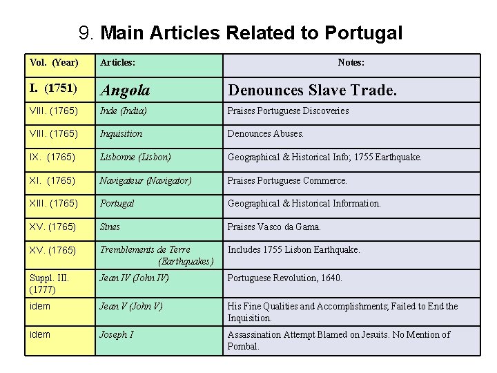 9. Main Articles Related to Portugal Vol. (Year) Articles: Notes: I. (1751) Angola Denounces