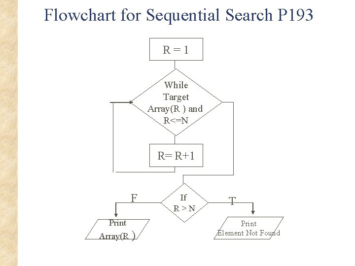 Flowchart for Sequential Search P 193 R=1 While Target Array(R ) and R<=N R=
