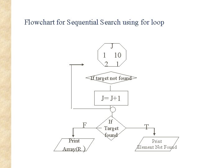 Flowchart for Sequential Search using for loop J 1 10 2 1 If target