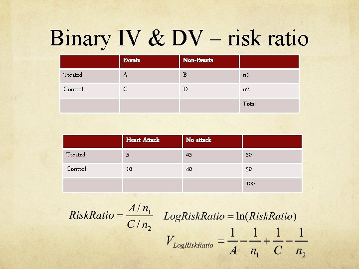 Binary IV & DV – risk ratio Events Non-Events Treated A B n 1 Binary IV & DV – risk ratio Events Non-Events Treated A B n 1