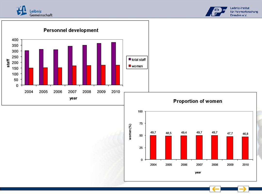 Personnel development Proportion of women 