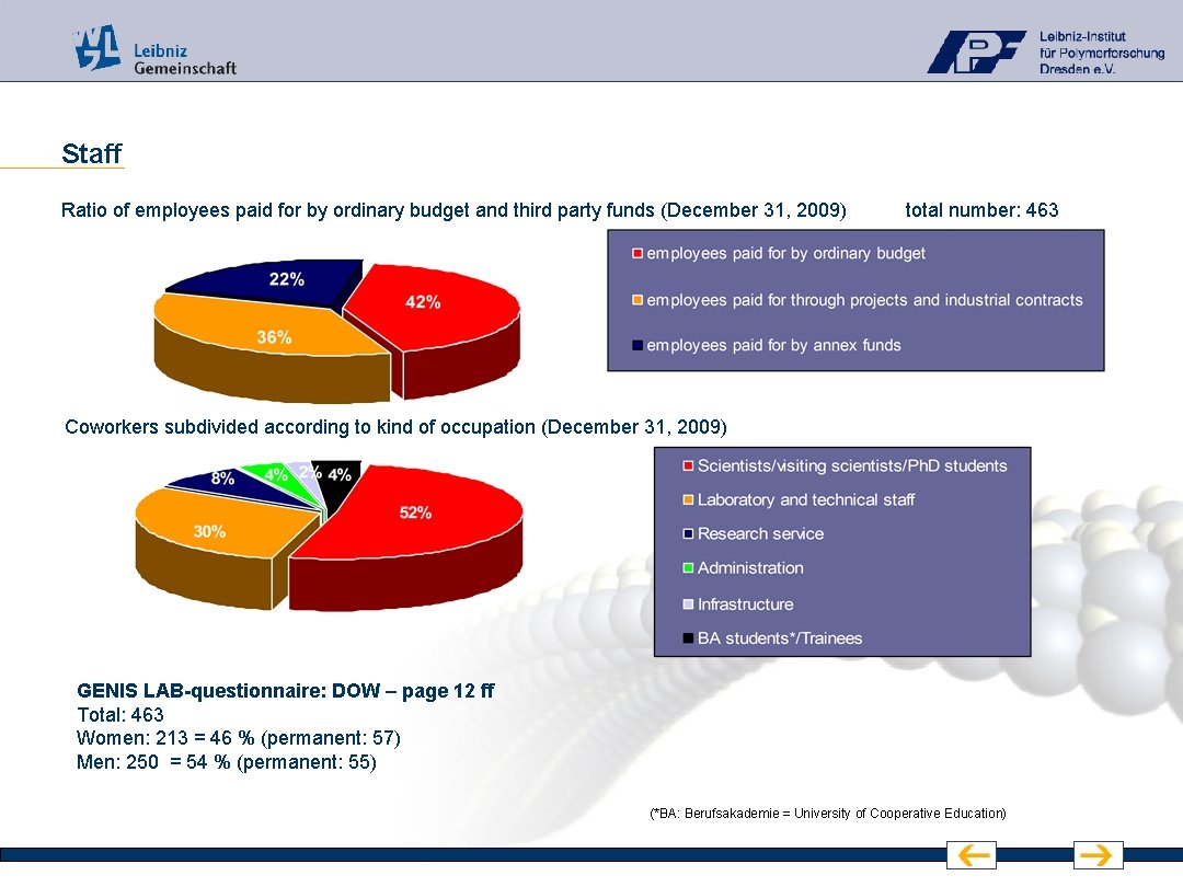 Staff Ratio of employees paid for by ordinary budget and third party funds (December