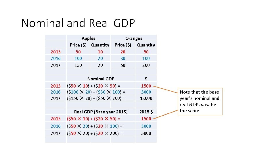 Nominal and Real GDP 2015 2016 2017 Apples Price ($) Quantity 50 10 100 Nominal and Real GDP 2015 2016 2017 Apples Price ($) Quantity 50 10 100