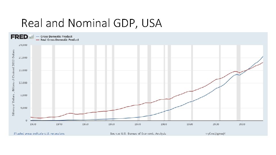 Real and Nominal GDP, USA Real and Nominal GDP, USA