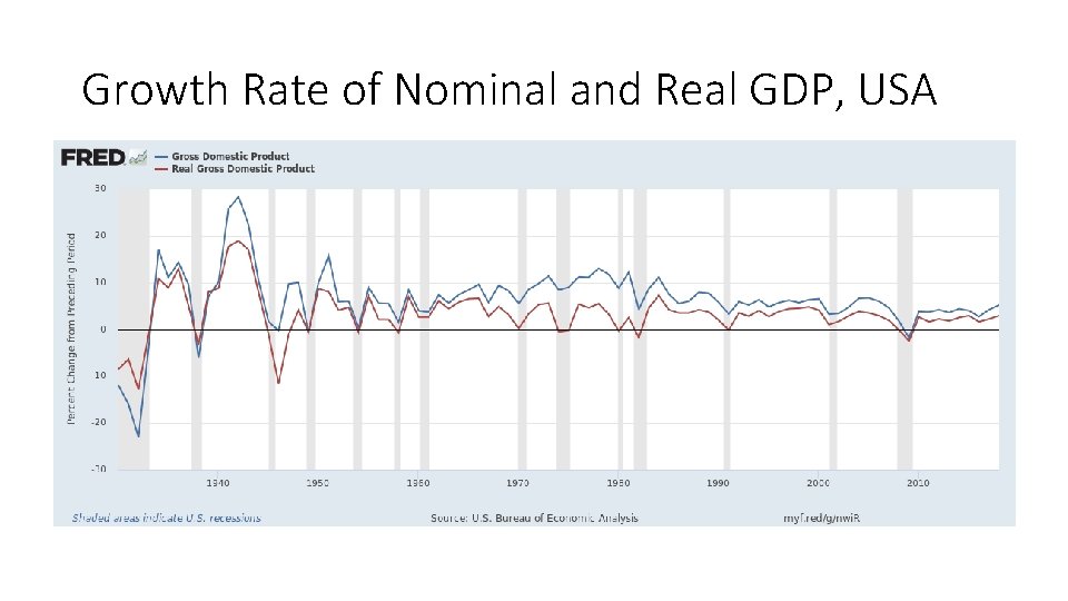 Growth Rate of Nominal and Real GDP, USA Growth Rate of Nominal and Real GDP, USA