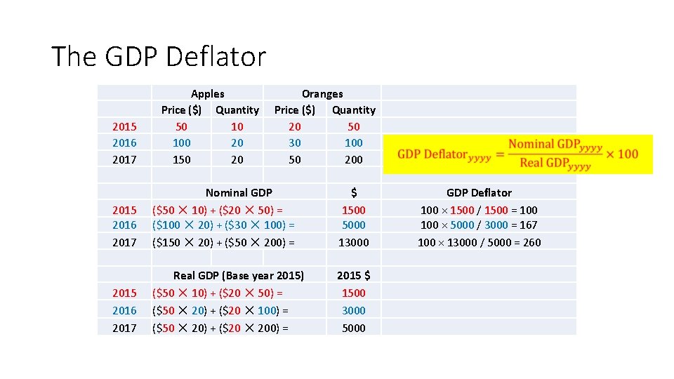 The GDP Deflator 2015 2016 2017 Apples Price ($) Quantity 50 10 100 20 The GDP Deflator 2015 2016 2017 Apples Price ($) Quantity 50 10 100 20