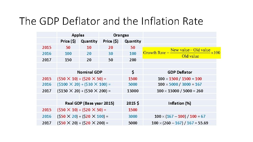 The GDP Deflator and the Inflation Rate 2015 2016 2017 Apples Price ($) Quantity The GDP Deflator and the Inflation Rate 2015 2016 2017 Apples Price ($) Quantity