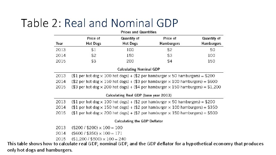 Table 2: Real and Nominal GDP This table shows how to calculate real GDP, Table 2: Real and Nominal GDP This table shows how to calculate real GDP,