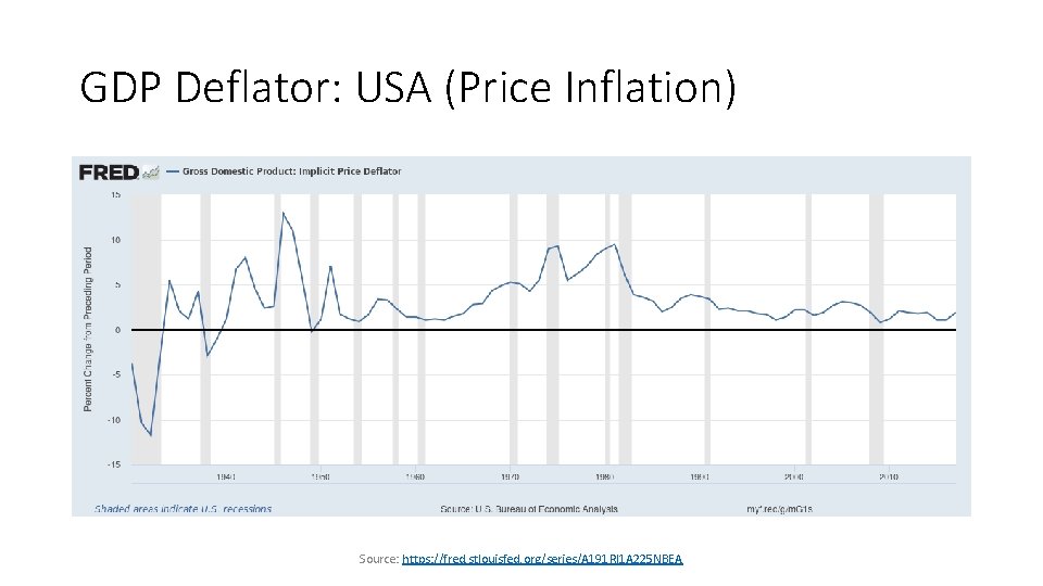 GDP Deflator: USA (Price Inflation) Source: https: //fred. stlouisfed. org/series/A 191 RI 1 A GDP Deflator: USA (Price Inflation) Source: https: //fred. stlouisfed. org/series/A 191 RI 1 A