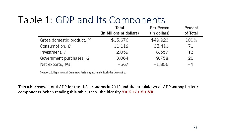 Table 1: GDP and Its Components This table shows total GDP for the U. Table 1: GDP and Its Components This table shows total GDP for the U.