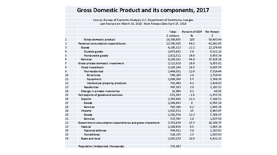 Gross Domestic Product and its components, 2017 1 2 3 4 5 6 7 Gross Domestic Product and its components, 2017 1 2 3 4 5 6 7