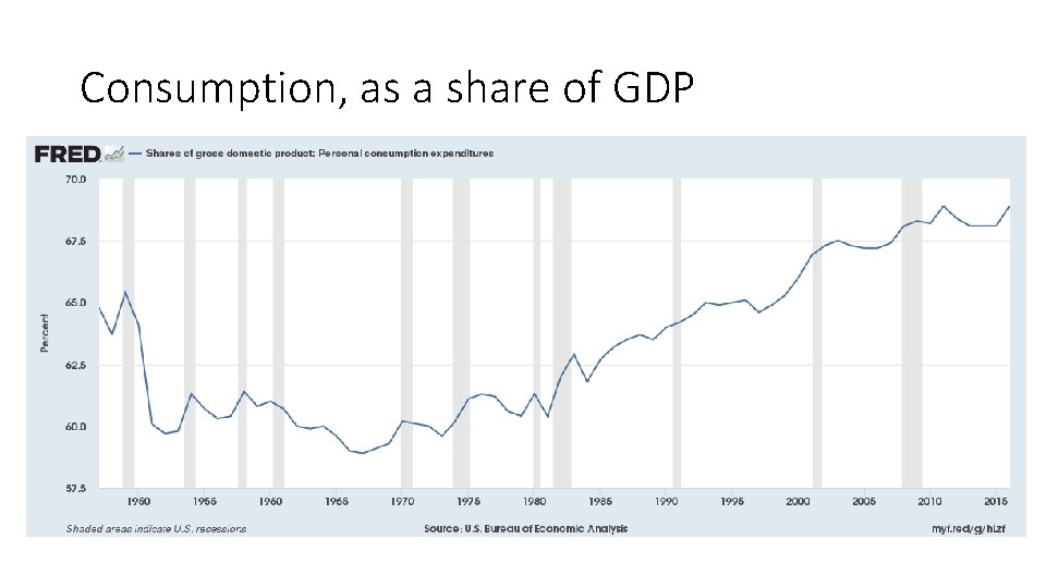 Consumption, as a share of GDP Consumption, as a share of GDP