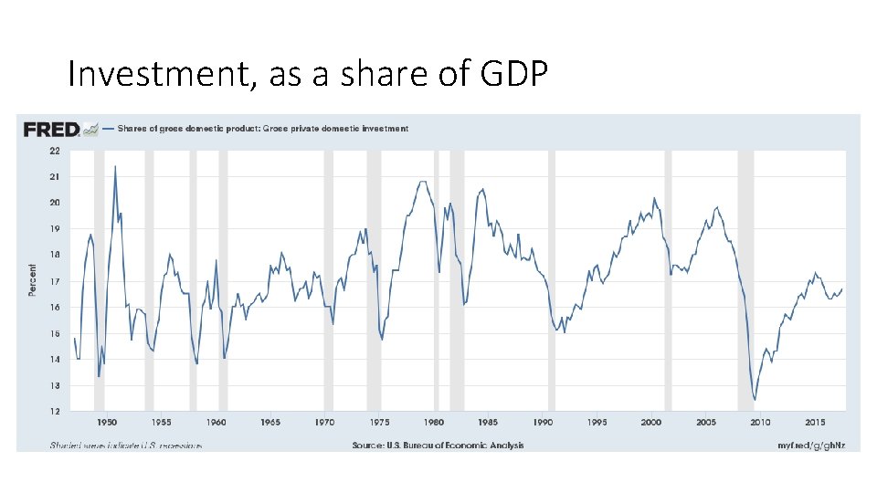 Investment, as a share of GDP Investment, as a share of GDP