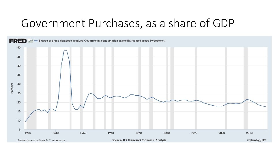 Government Purchases, as a share of GDP Government Purchases, as a share of GDP
