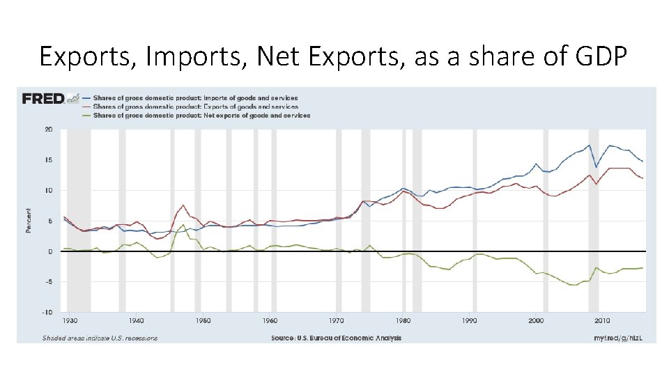 Exports, Imports, Net Exports, as a share of GDP Exports, Imports, Net Exports, as a share of GDP