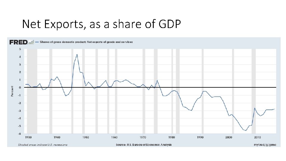 Net Exports, as a share of GDP Net Exports, as a share of GDP
