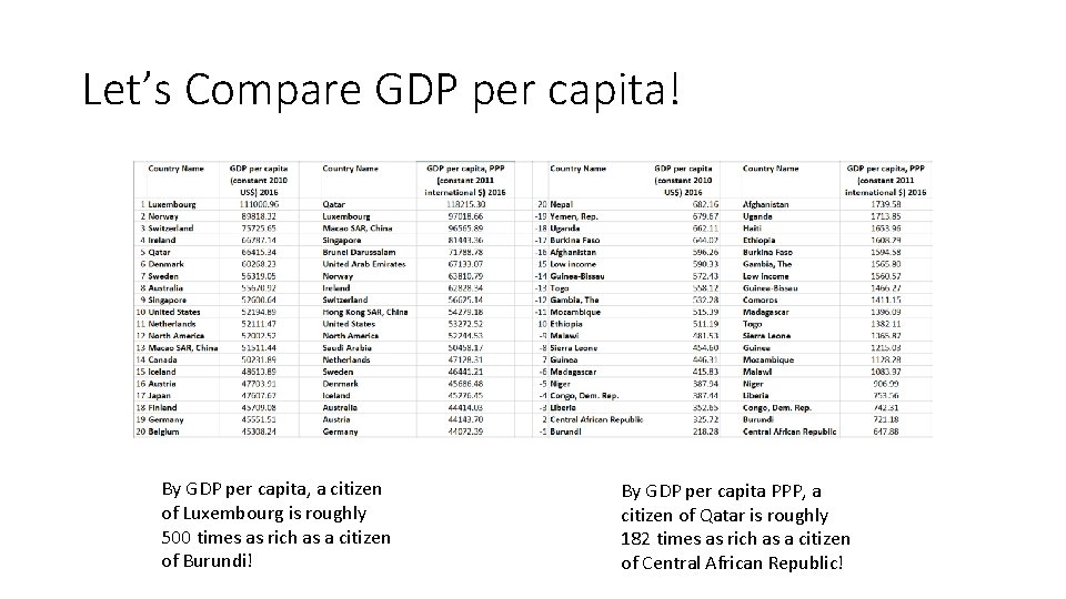 Let’s Compare GDP per capita! By GDP per capita, a citizen of Luxembourg is Let’s Compare GDP per capita! By GDP per capita, a citizen of Luxembourg is