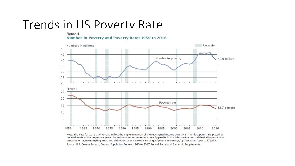 Trends in US Poverty Rate Trends in US Poverty Rate