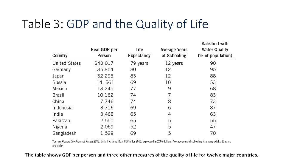 Table 3: GDP and the Quality of Life The table shows GDP person and Table 3: GDP and the Quality of Life The table shows GDP person and