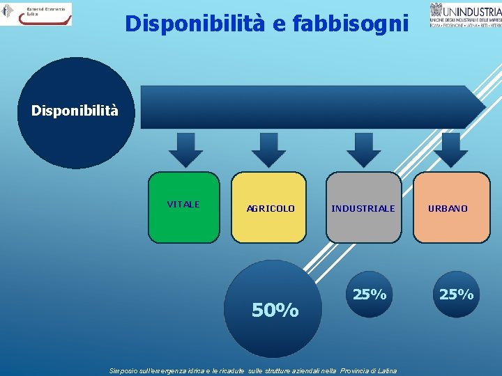 Disponibilità e fabbisogni Disponibilità VITALE AGRICOLO 50% INDUSTRIALE 25% Simposio sull’emergenza idrica e le