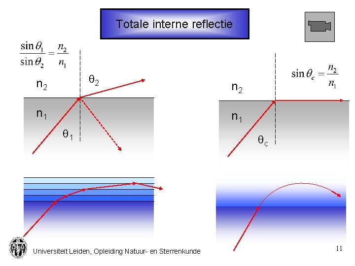 Totale interne reflectie q 2 n 1 n 2 n 1 q 1 Universiteit