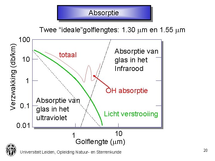 Absorptie Verzwakking (db/km) Twee “ideale”golflengtes: 1. 30 mm en 1. 55 mm 100 10