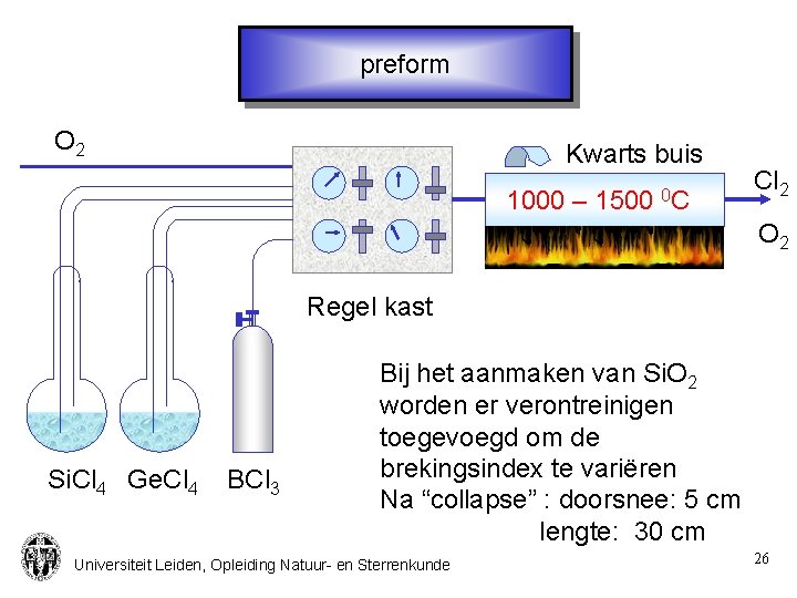 preform O 2 Kwarts buis 1000 – 1500 0 C Cl 2 O 2