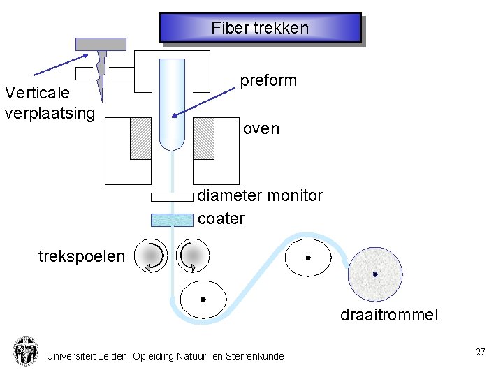 Fiber trekken Verticale verplaatsing preform oven diameter monitor coater trekspoelen draaitrommel Universiteit Leiden, Opleiding