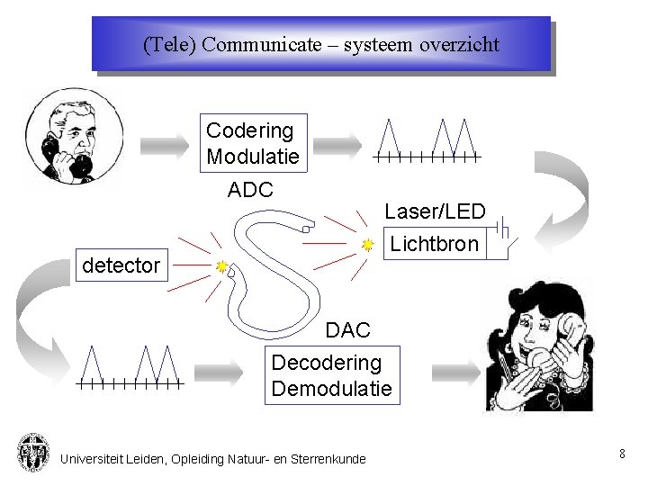 (Tele) Communicate – systeem overzicht Codering Modulatie ADC detector Laser/LED Lichtbron DAC Decodering Demodulatie