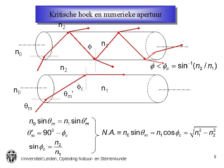 Kritische hoek en numerieke apertuur n 2 f n 0 n 1 n 2