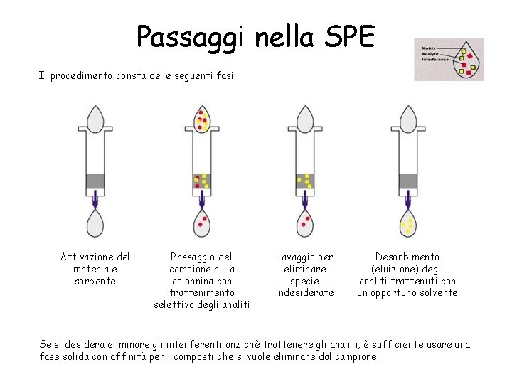 Passaggi nella SPE Il procedimento consta delle seguenti fasi: Attivazione del materiale sorbente Passaggio