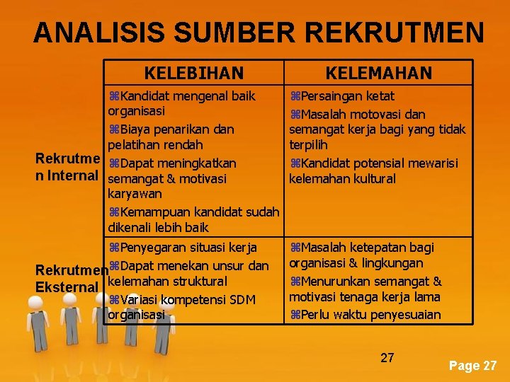 ANALISIS SUMBER REKRUTMEN KELEBIHAN KELEMAHAN z. Kandidat mengenal baik organisasi z. Biaya penarikan dan