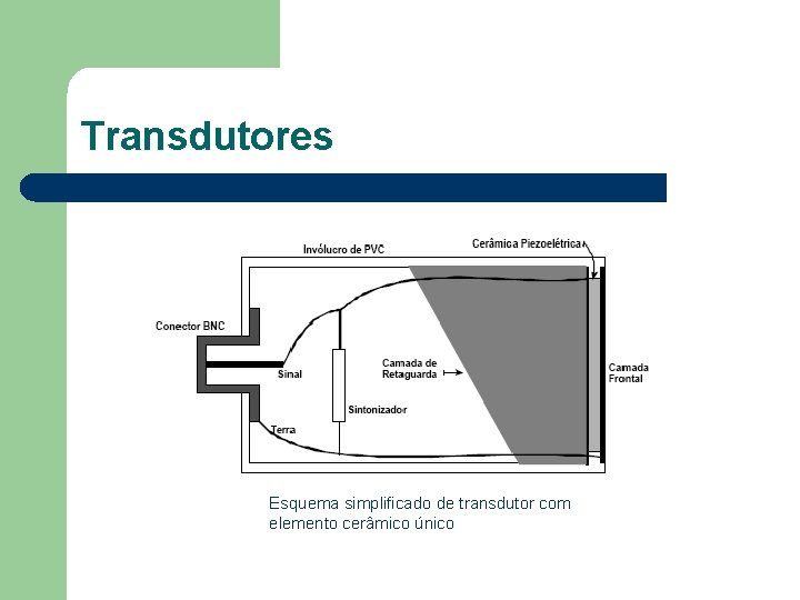 Transdutores Esquema simplificado de transdutor com elemento cerâmico único 