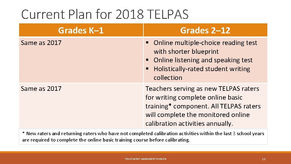 Current Plan for 2018 TELPAS Grades K– 1 Same as 2017 Grades 2– 12