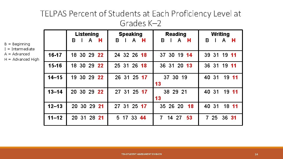 TELPAS Percent of Students at Each Proficiency Level at Grades K– 2 B =