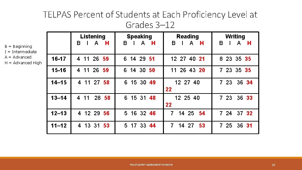 TELPAS Percent of Students at Each Proficiency Level at Grades 3– 12 B =