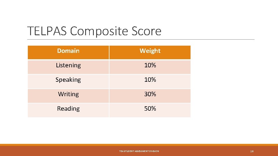 TELPAS Composite Score Domain Weight Listening 10% Speaking 10% Writing 30% Reading 50% TEA