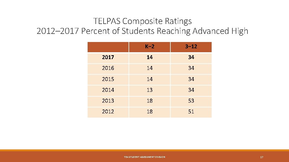 TELPAS Composite Ratings 2012– 2017 Percent of Students Reaching Advanced High K– 2 3–