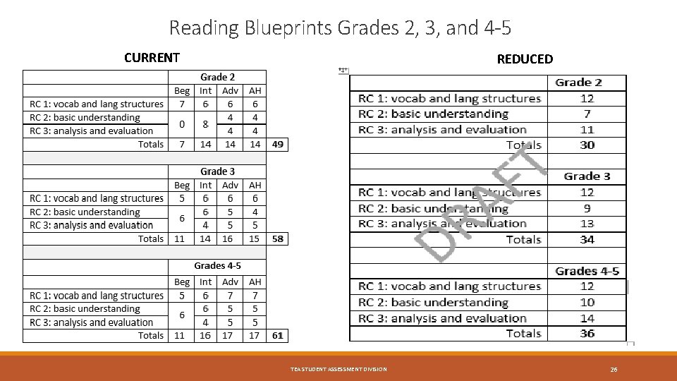 Reading Blueprints Grades 2, 3, and 4 -5 CURRENT REDUCED TEA STUDENT ASSESSMENT DIVISION