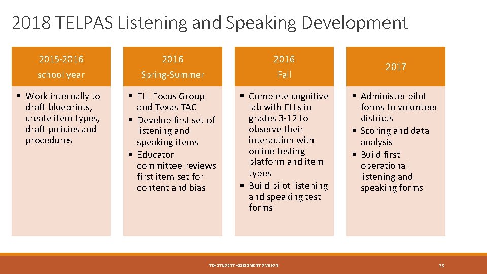 2018 TELPAS Listening and Speaking Development 2015 -2016 school year Spring-Summer Fall § Work