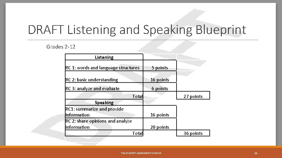 DRAFT Listening and Speaking Blueprint Grades 2 -12 Listening RC 1: words and language
