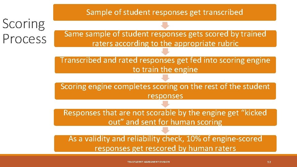 Scoring Process Sample of student responses get transcribed Same sample of student responses gets