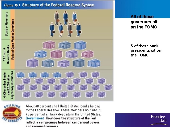 All of these governors sit on the FOMC 5 of these bank presidents sit