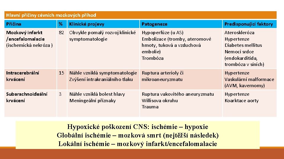 Hlavní příčiny cévních mozkových příhod Příčina % Klinické projevy Mozkový infarkt /encefalomalacie (ischemická nekróza