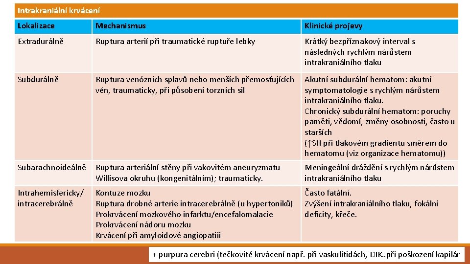 Intrakraniální krvácení Lokalizace Mechanismus Klinické projevy Extradurálně Ruptura arterií při traumatické ruptuře lebky Krátký